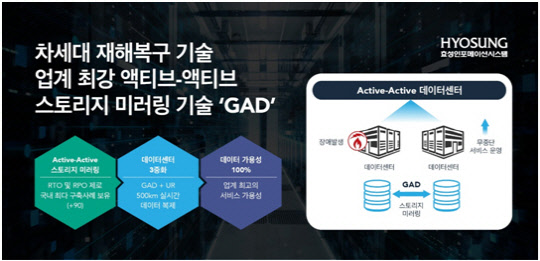 효성인포메이션시스템이 스토리지 미러링 기술 'GAD'로 재해복구 프로세스를 지원한다. 효성인포메이션시스템 제공