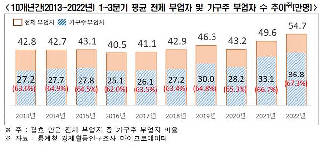 10개년간 1~3분기 평균 전체 부업자 및 가구주 부업자 수 추이 (자료 전경련)