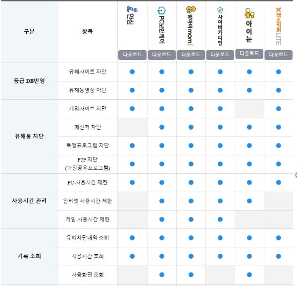 그린아이넷을 통해 배포되는 다양한 관리 프로그램. 각 프로그램의 특징을 비교해 가장 필요한 프로그램을 무료로 이용할 수 있었다.(출처=그린아이넷)