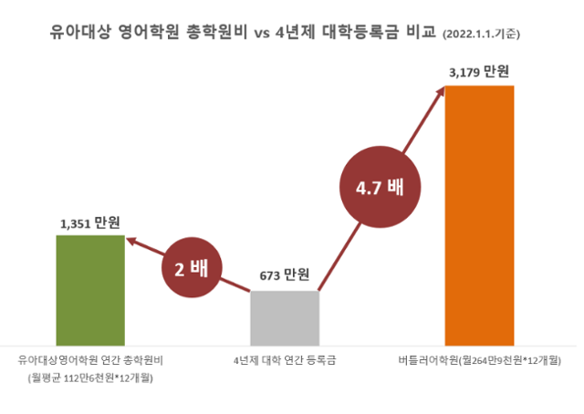 유아 대상 영어학원과 대학등록금의 비교. 사교육걱정없는세상 제공