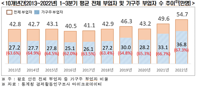 10년간 1~3분기 부업자 및 가구주 부업자 수 추이  전국경제인연합회 제공