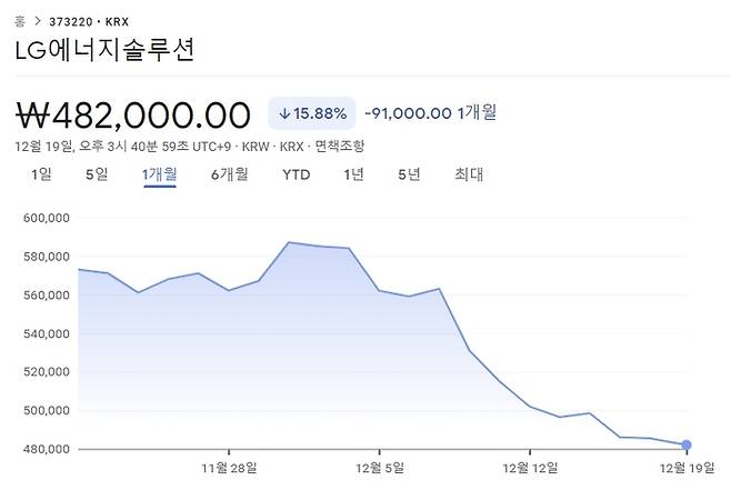 LG에너지솔루션의 최근 1개월간 주가 추이. [출처 : 구글 파이낸스]