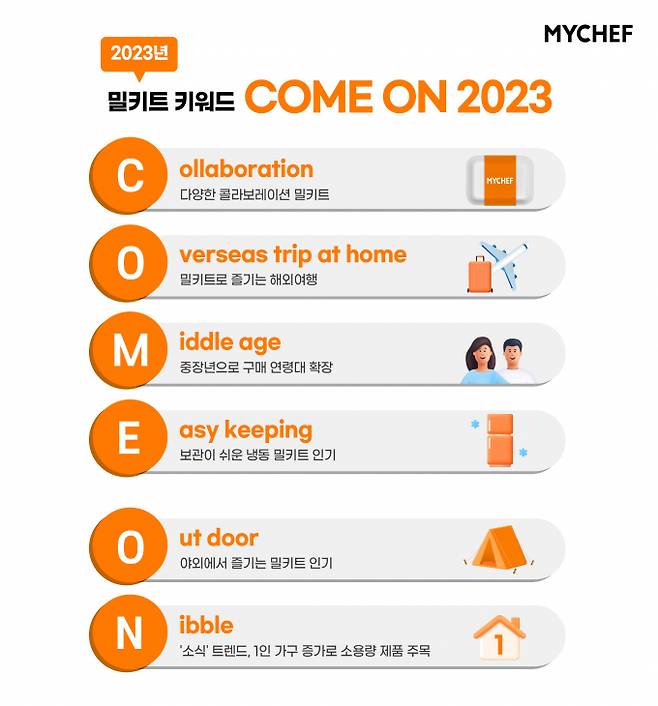 2023년 밀키트 키워드 'COME ON' (인포그래픽=마이셰프)