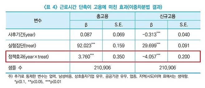 [서울=뉴시스] 근로시간 단축이 고용에 미친 효과 분석 표. (사진=중소벤처기업연구원 제공) 2022.12.20. photo@newsis.com *재판매 및 DB 금지