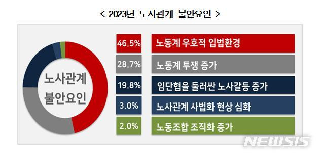 [서울=뉴시스]한국경영자총협회의 '2023년 노사관계 전망조사' 결과 중 노사관계 불안요인.(사진=한국경영자총협회 제공) 2022.12.20 photo@newsis.com