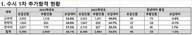 수시 1차 추가합격 현황 (사진=종로학원 제공, 연합뉴스)