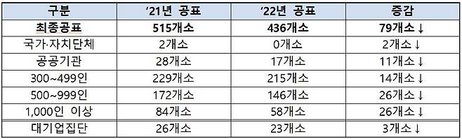 고용노동부는 올해 11월까지 신규 채용과 구인 등 장애인 고용 노력이 미흡한 공공기관 17곳과 민간기업 419곳 등 총 436곳의 명단을 공개했다.