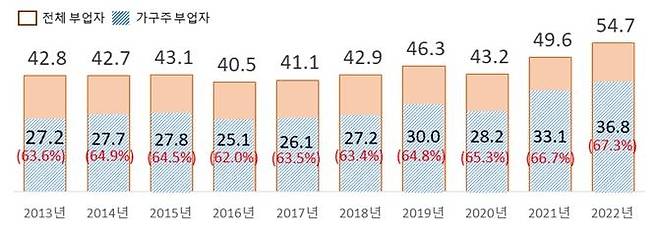 1~3분기 평균 전체 부업자 및 가구주 부업자 수 추이(단위 만명) [전국경제인연합회 제공. 재판매 및 DB 금지]