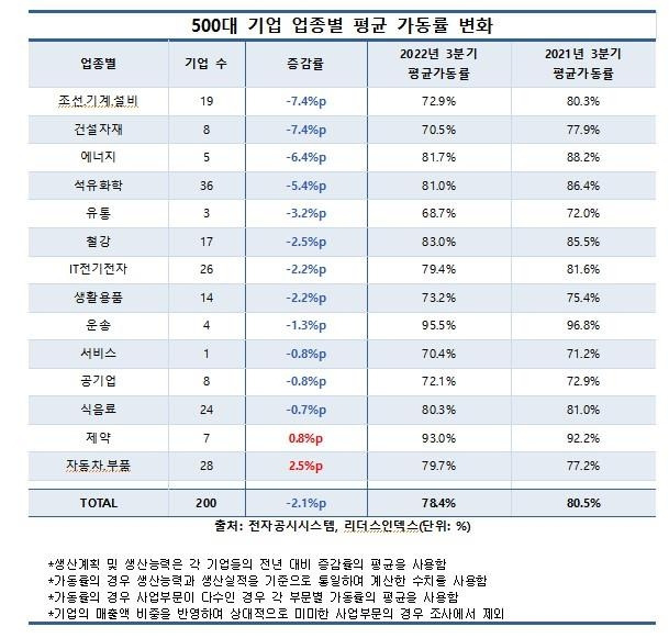 500대 기업 업종별 평균 가동률 [리더스인덱스 제공. 재판매 및 DB 금지]