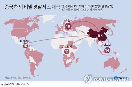 [그래픽] 중국 해외 비밀 경찰서 소재국 (서울=연합뉴스) 김민지 기자 = 논란을 일으켜 온 중국 당국의 '해외 110 서비스 스테이션'(일명 '해외 경찰서')이 기존 54개에서 102개로 48개가 추가로 파악됐다고 미국 뉴스채널 CNN이 스페인 마드리드에 본부를 둔 인권단체 '세이프가드 디펜더스'를 인용해 지난 4일 보도했다. 보도에 따르면 중국 공안부는 해외 53개국 이상에 이런 시설 102개 이상을 만들었으며, 주재국 위치에 따라 4개 권역별 네트워크로 나눠 관리 중이다.
    minfo@yna.co.kr
    트위터 @yonhap_graphics  페이스북 tuney.kr/LeYN1