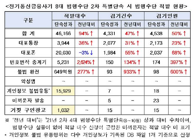 전기통신금융사기 8대 범행수단 2차 특별단속(2022년 8~10월)범행수단 적발 현황(자료=경찰청)