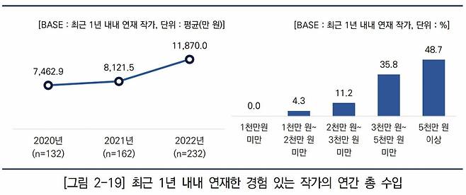 ‘2022년 웹툰작가 실태조사’ 중 연간 총수입. [한국콘텐츠진흥원 자료]