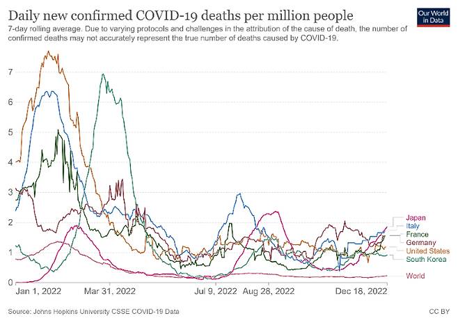 2022년 100만명 당 일주일 하루 평균 코로나19 사망자 수. 아워월드인데이터(Our world in data) 제공