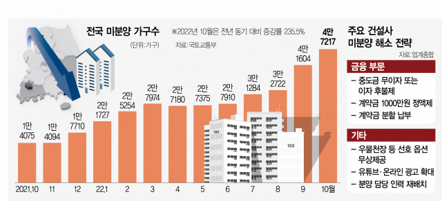 2215A29 전국 미분양 가구수