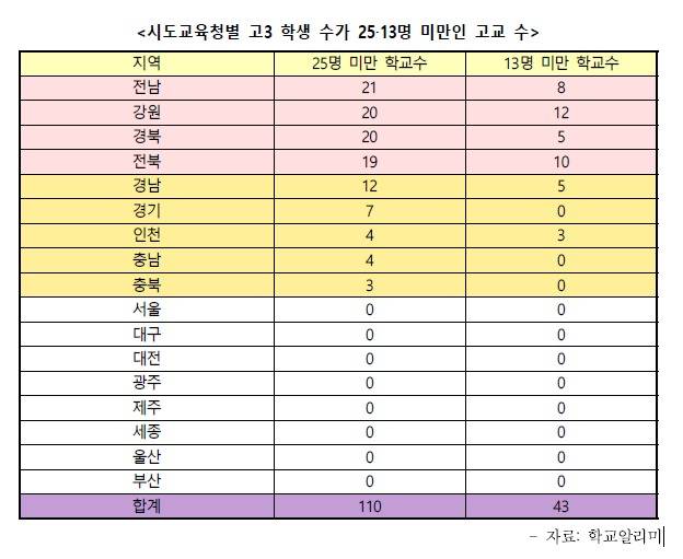 시·도교육청별 고3 학생 수가 25‧13명 미만인 고교 수. (사교육걱정없는세상 제공)