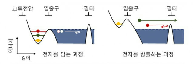 공동연구팀이 개발한 단일 전자원의 구동 원리 (자료=표준연)