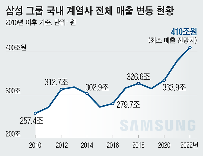삼성그룹 계열사들의 합계 매출액 증감 추이/자료=한국CXO연구소