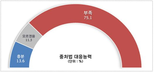 중처법 대응능력에 대한 응답. ⓒ한국경영자총협회