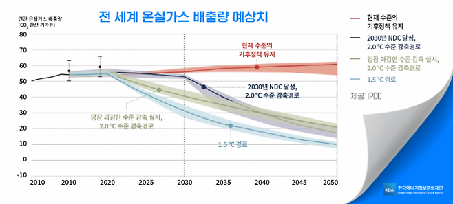 IPCC 제6차 보고서(제3실무그룹 보고서)에서 평가한 전 세계 온실가스 배출량 예상치. 한국에너지정보문화재단 제공