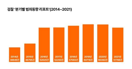 지난해 발생한 업무상횡령 범죄는 2014년 대비 약 34% 증가했다.