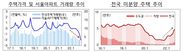 주택가격 및 서울 아파트 거래량 추이와 전국 미분양 주택 추이. 사진=국토교통부