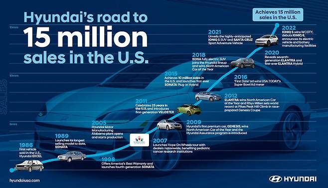 현대차 미국 누적 판매 1500만대 달성 인포그래픽  현대차 제공