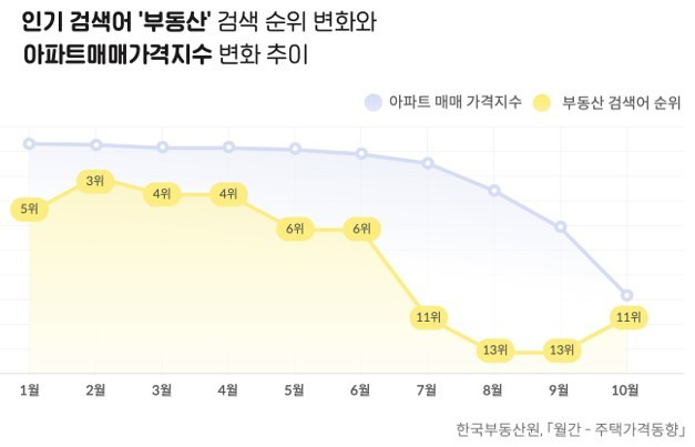 [서울=뉴시스] 인기 검색어 '부동산' 검색 순위 변화와 아파트매매가격지수 변화 추이 (사진=밀리의서재 제공) 2022.12.22. photo@newsis.com *재판매 및 DB 금지