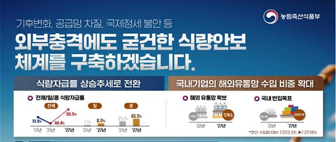 농식품부는 22일 식량자급률을 높이고 해외 유통망을 확대하는 내용의 '중장기 식량안보 강화방안'을 발표했다. 농식품부 제공