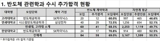 21일 종로학원이 분석한 고려대, 연세대, 한양대 반도체 채용조건형 계약학과의 2023학년도 수시모집 1차 추가합격 현황. 종로학원 제공