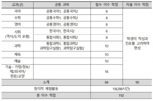 2022 개정 교육과정에 따른 고등학교 학점 배당 기준. 자료=교육부