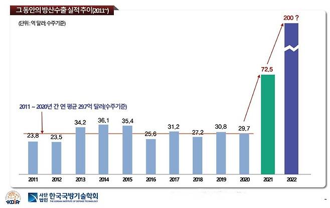방산수출실적 추이 2011~2022 [한국방위산업진흥회 제공. 재판매 및 DB 금지]