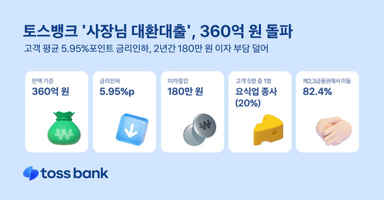 토스뱅크 '사장님 대환대출' 360억 돌파