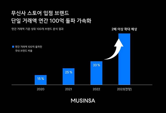 (제공 = 무신사) 2022.12.23. *재판매 및 DB 금지