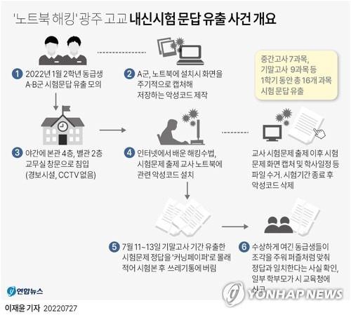 [그래픽] 광주 고교 내신시험 문답 유출 사건 개요 (서울=연합뉴스) 이재윤 기자 = 광주 대동고 2학년 학생 2명이 기말고사에 앞서 중간고사에서도 교사들의 노트북을 해킹해 시험지와 답안지 등을 빼돌린 사실이 알려지자 교육 당국 관계자들은 큰 충격에 휩싸였다.
    이와 관련, 광주시교육청은 시험 보안 관리 대책을 추가로 마련했다.
    yoon2@yna.co.kr
    트위터 @yonhap_graphics  페이스북 tuney.kr/LeYN1