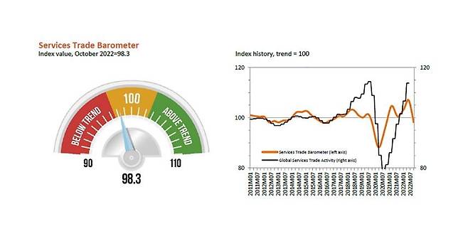 세계무역기구(WTO)가 집계한 올해 10월 기준 서비스 교역 지수 [WTO 제공. 재판매 및 DB  금지]