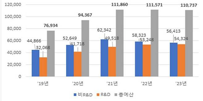 산업통상자원부 본예산 기준 추이(단위: 억원) / 산업통상자원부