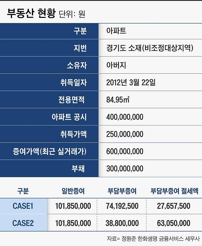 사례1은 다주택자가 자녀 1인에게 일반증여한 경우 vs 부담부증여(보증금 3억원)한 경우 세 비교. 사례2는 1세대1주택자가 자녀 1인에게 일반증여한 경우와 부담부증여(담보대출 3억원)- 성년자녀가 별도 세대분리를 했을 경우 비교 시뮬레이션. 그래픽=이은현