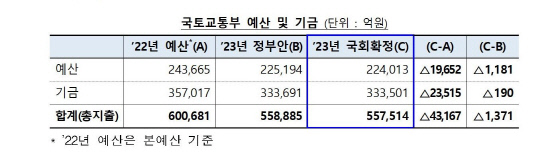 2023년 국토교통부 예산 및 기금.자료=국토교통부 제공