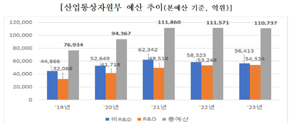 내년도 산업부 예산과 기금 규모는 총 11조737억원이다. [사진=산업부]