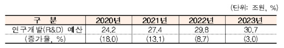 정부 총 연구개발 예산 변동 추이. [사진=과기정통부]