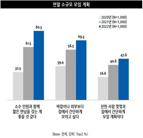 연말 소규모 모임 계획.   엠브레인