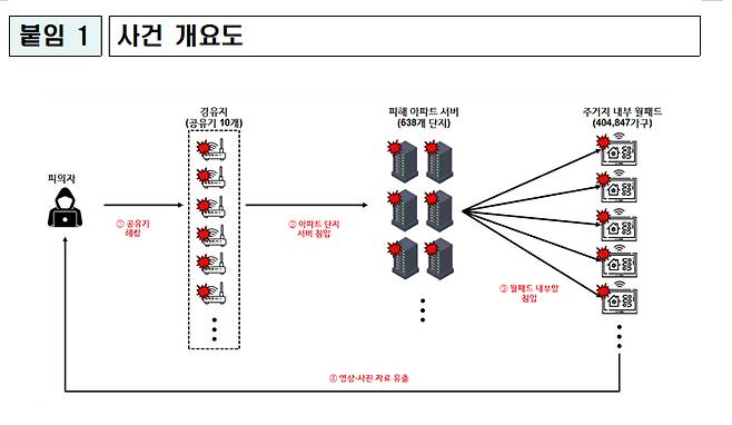 전국 40만여 아파트 가구 월패드를 해킹한 피의자는 경찰 추적을 피하기 위해 다중이용시설 무선공유기를 해킹해 이를 통해 아파트 중앙관리서버에 침투, 개별 가구의 월패드에 침입한 것으로 나타났다. 사진은 경찰이 정리한 이번 사건의 개요도 /사진제공=경찰청 국가수사본부 사이버수사국 사이버테러대응과