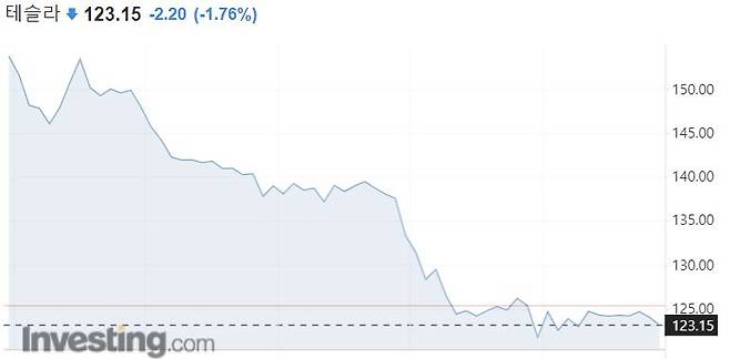 테슬라 주가 일주일 등락 추이/사진=인베스팅닷컴