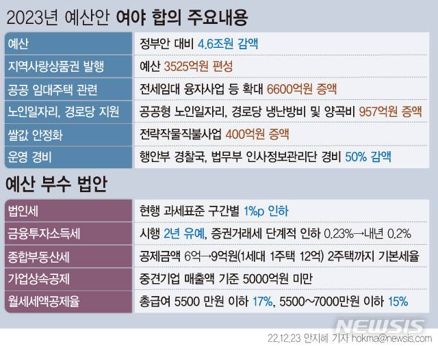 [서울=뉴시스] 국회는 23일 본회의에서 내년 예산안을 처리할 예정이다. 전날 여야가 합의한 예산안과 예산 부수법안에는 ▲법인세 과세표준 구간별 각 1% 세율 인하 ▲행정안전부 경찰국·법무부 인사정보관리단 운영경비 50% 감액 등이 담겼다. 지역사랑상품권 발행 예산도 3525억원 편성됐다. (그래픽=안지혜 기자)  hokma@newsis.com