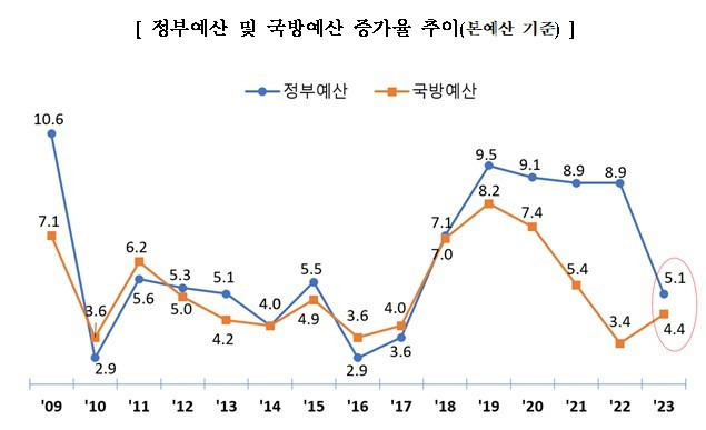 [서울=뉴시스]2023년도 국방예산이 57조143억원으로 최종 확정됐다. 대북 억제의 핵심인 '한국형 3축체계'(킬체인, 한국형 미사일방어체계, 대량응징보복) 예산은 603억원이 최종 증액됐다. (사진=국방부) 2022.12.24. photo@newsis.com  *재판매 및 DB 금지