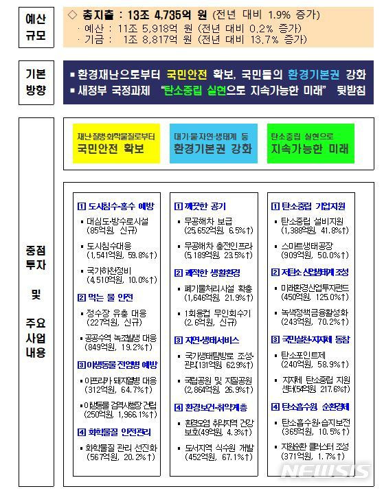 [세종=뉴시스] 환경부의 2023년도 예산. (자료= 환경부 제공)