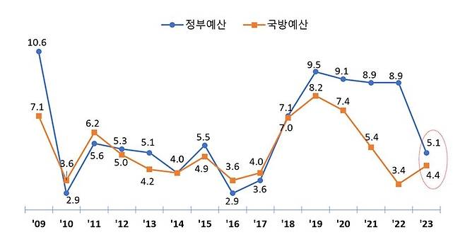 정부예산 및 국방예산 증가율 추이(본예산 기준) [국방부 제공. 재판매 및 DB 금지]