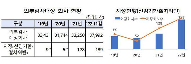 2019년~2022년 11월 외부감사대상 회사 현황(왼쪽) 및 지정현황(오른쪽). /금융감독원 제공