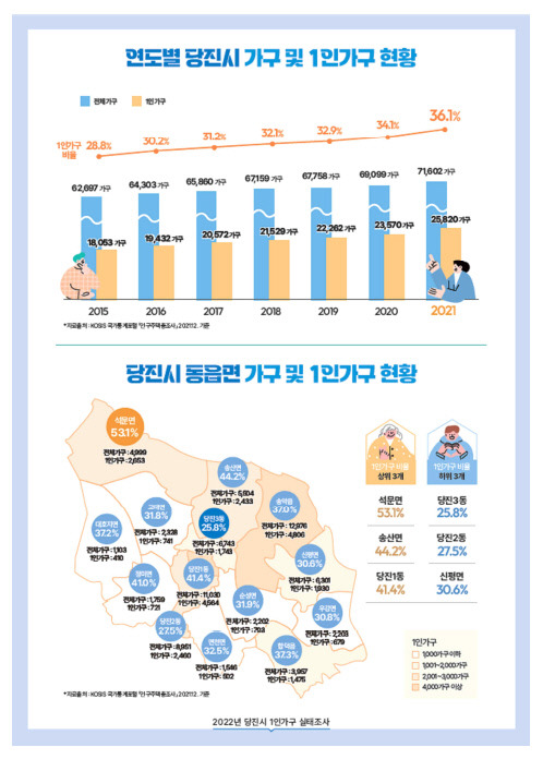 당진시가 지난 22일 '2022년 당진시 1인 가구 실태조사'를 공표했다. 사진=당진시 제공