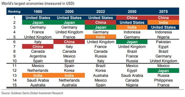 미국 투자은행 골드만삭스가 이달 초 발표한 초장기 경제예측 보고서에 실린 세계 경제 규모 순위. 일본은 현재 3위에서 2075년 12위로, 한국은 현재 12위에서 15위권 밖으로 추락할 것으로 예상됐다. 골드만삭스 보고서
